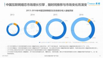 中国互联网婚恋交友服务年度分析2017